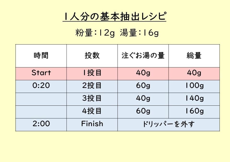 1人分の基本抽出レシピ