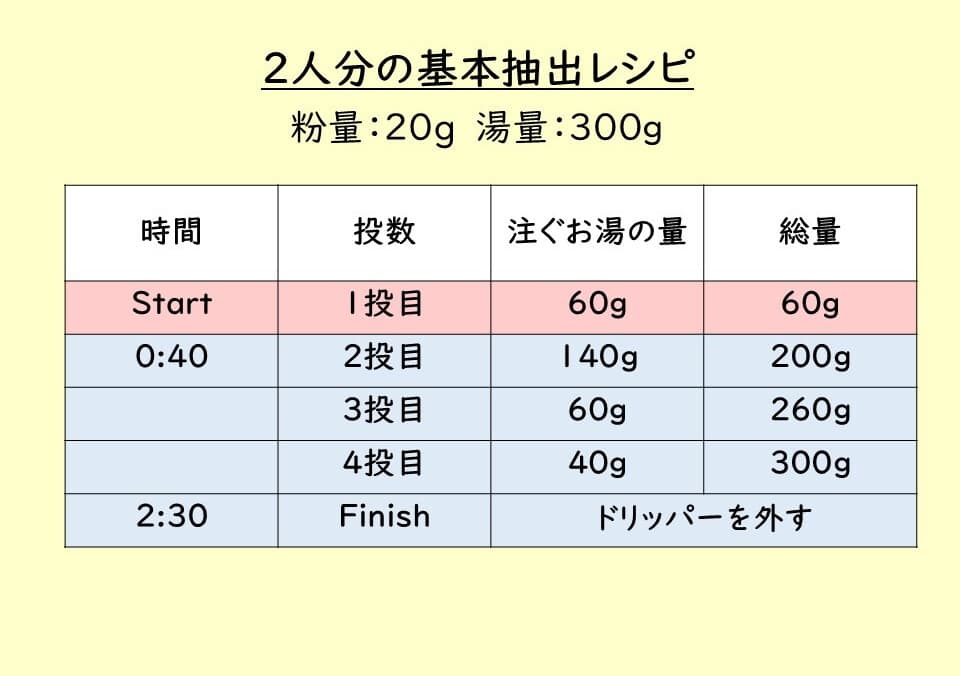 2人分の基本抽出レシピ