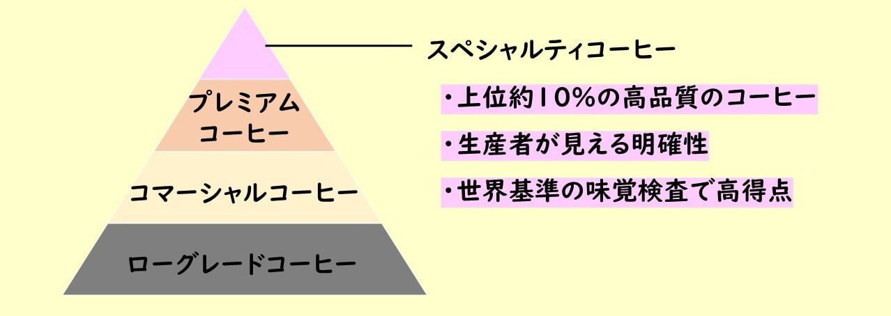 スペシャルティコーヒー